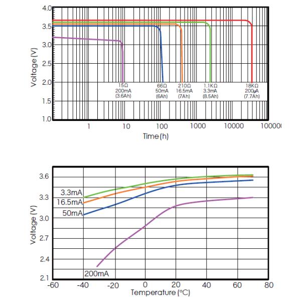 CC Size ER26500 Lithium Thionyl Chloride Battery 3.6V 8500mAh