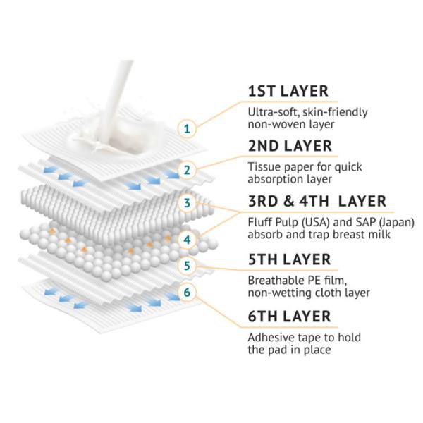 Leakproof Disposable Breast Feeding Pads Customize Protective Leakguards Anti Galactorrhea 8