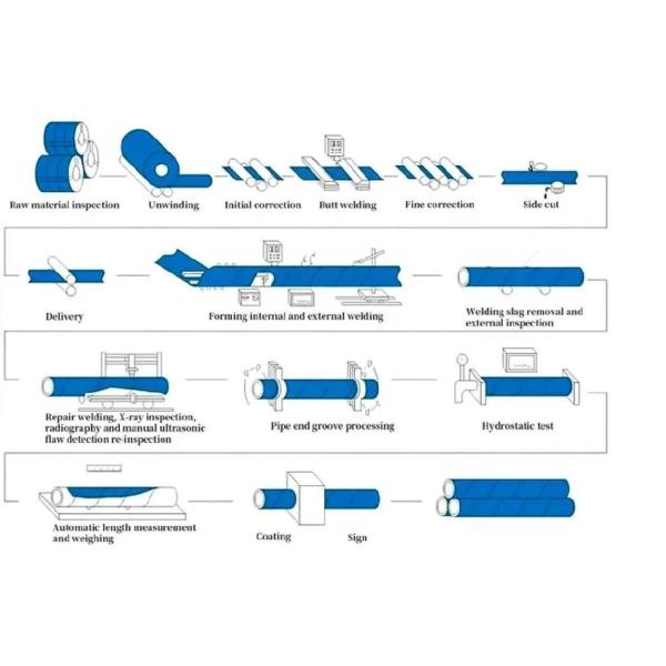 Q235 Q345 SSAW CS ERW Spiral Carbon Steel Pipe 1/8"-24