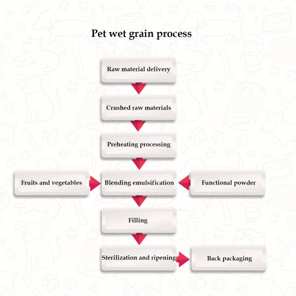 SUS304 Full Automatic Pet Food Meat Processing Machine CIP Cleaning