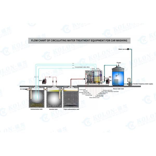 Kolon Water Recycling System Car Wash Recirculating Water Treatment Equipment