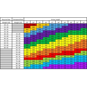 Quality Consistent Arrows Spine Charter for sale