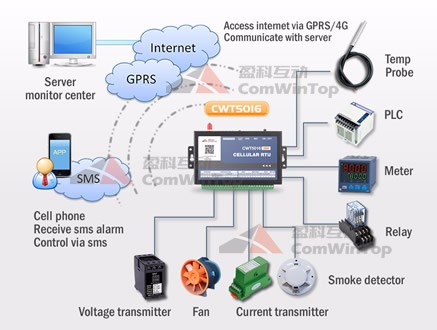CWT5016 GPRS 4G 3G data logger, GPRS 4G 3G temperature monitor, GPRS 4G 3G gateway, 3G alarm,GPRS 4G 3G transmitter