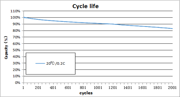 Shrink Sleeve OEM Lifepo4 Li Ion Battery 14500 6.4V 600mAh