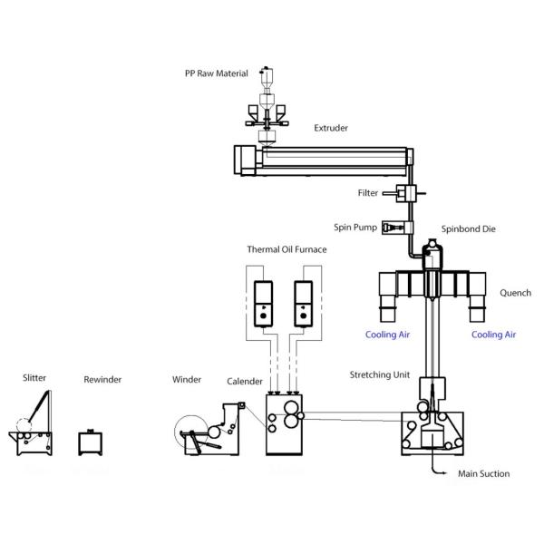 AF-3200mm PP Spunbond Nonwoven Fabric Making Machine , S SS SMS Nonwoven Fabric Production Line