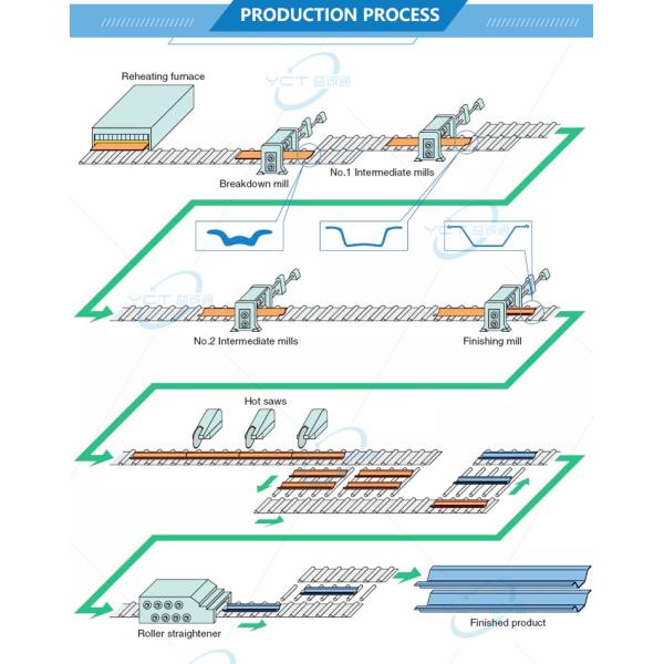 A36 Hot Rolled Sheet Piles SS400 S355