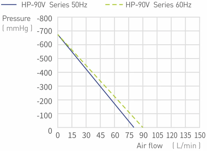 Oil Free Piston Vacuum Pump For Surgical Sction Device HP-90V