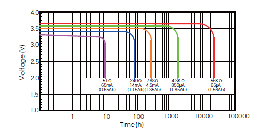 ER14335 2/3AA 1650mAh Lithium Thionyl Chloride Battery for Life jacket Signal light non rechargable
