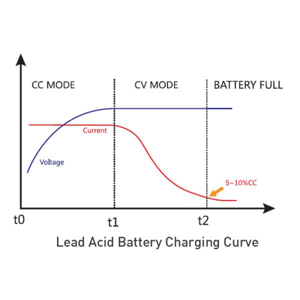 36V 12A Powerful Sweeper Charger WIth Intelligent Cooling Fan