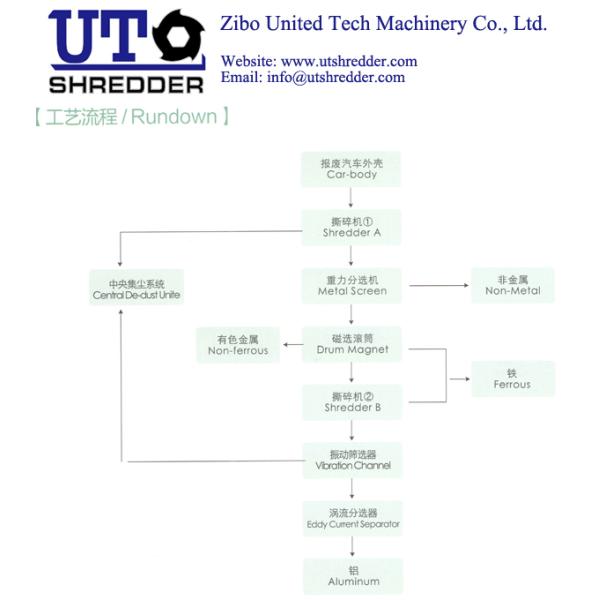 high performance automatic waste Car recycling production line - Zibo United Tech Machinery Co., Ltd.