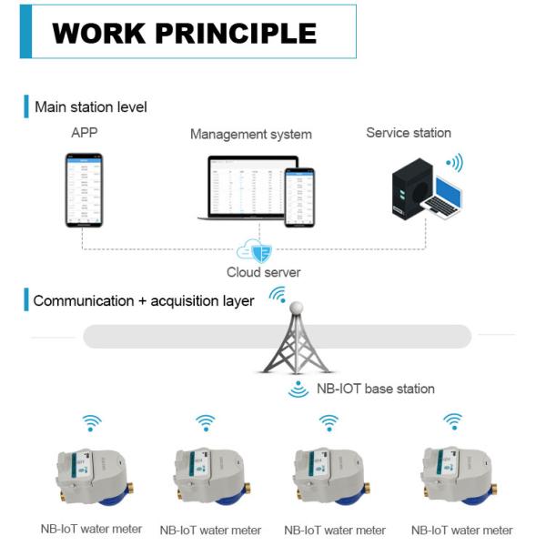 Long Distance Rural Wireless Remote Smart Water Meter Iot
