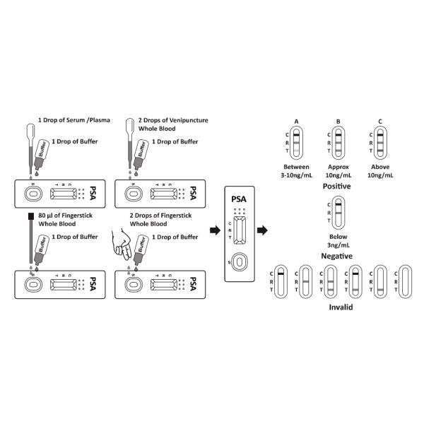 Good Sensitivity Cancer Marker Test 2.0 Ng/ml For Prostate Specific Antigen