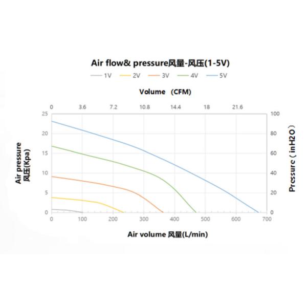 OWB7095 4'' Small 24VDC / 220VAC Brushless Air Blower High Quality Industrial Centrifugal Blower Fan