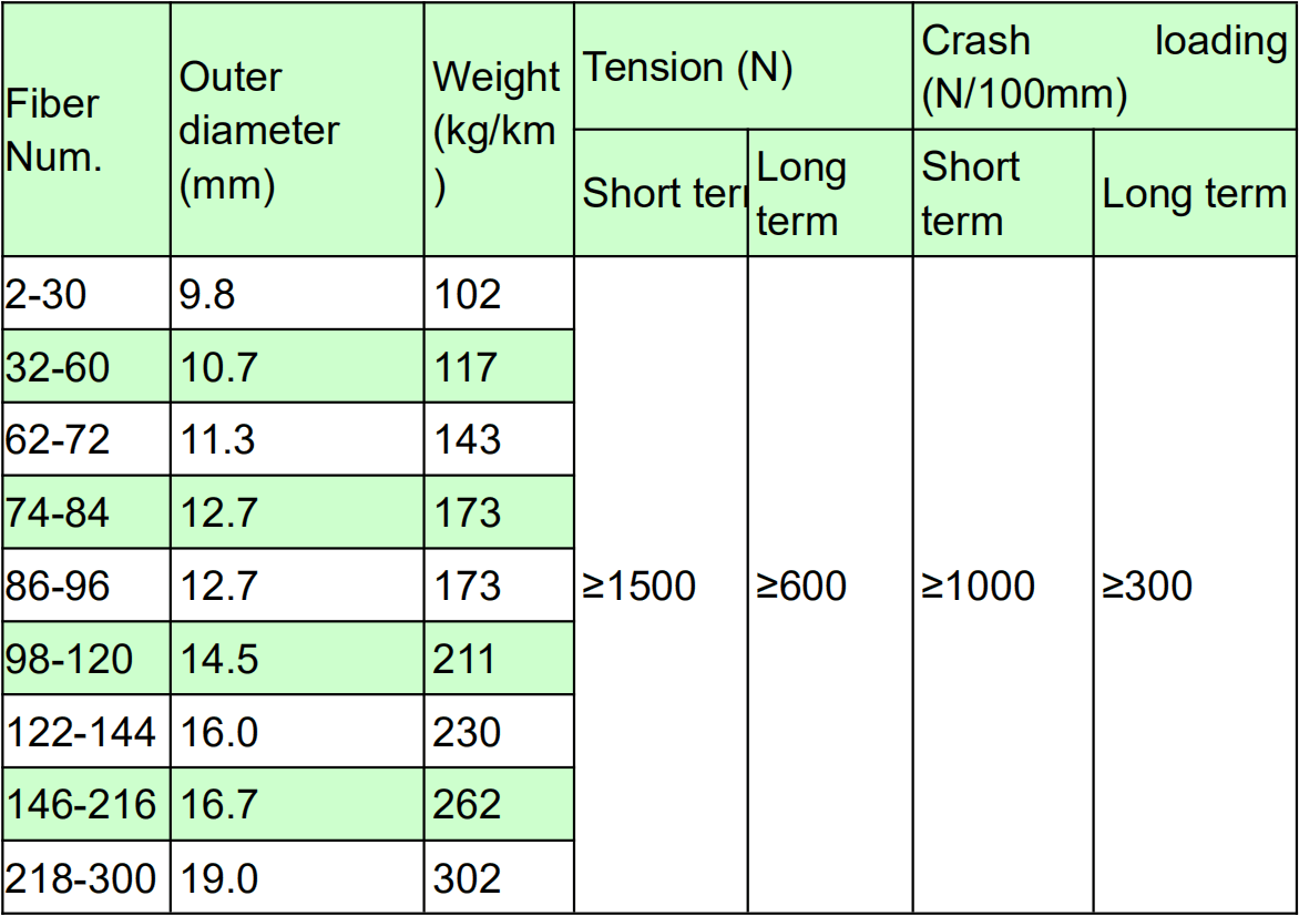 96 Core G652D Fiber Optic Cable Cord With PE Sheath Steel Wire GYTS