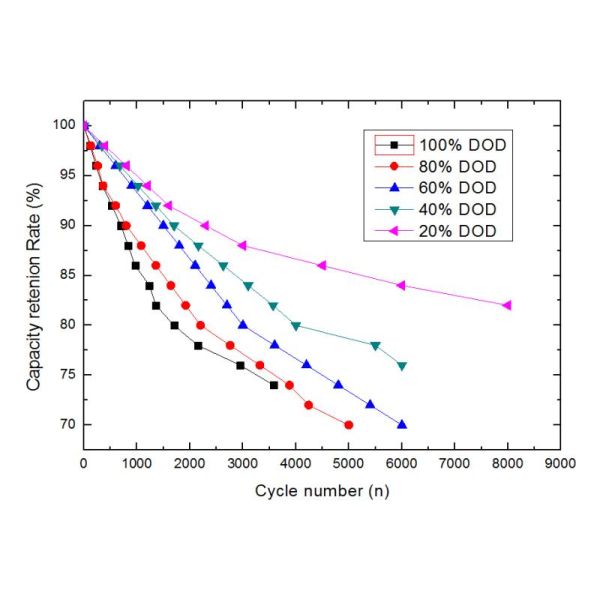 32700 Model Lifepo4 Battery Cells FT-32700-6.3Ah 70.00±5mm Height FORZATEC