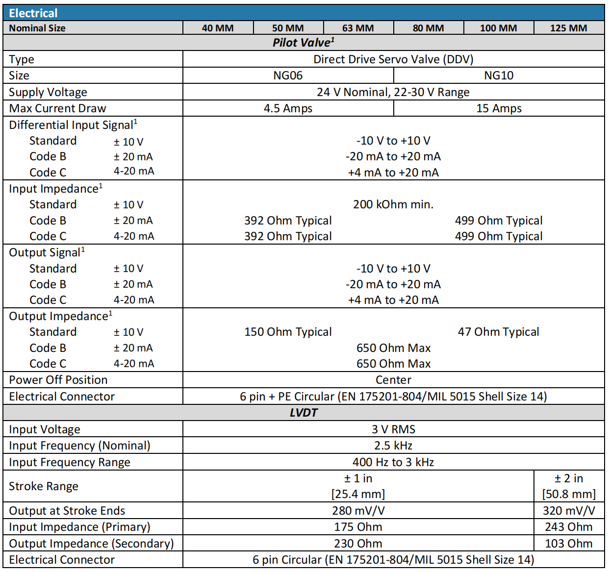 The Olmsted SVX Series of 2-way servo controlled proportional throttling valves are perfectly suited for high-speed hydraulic applications such as die