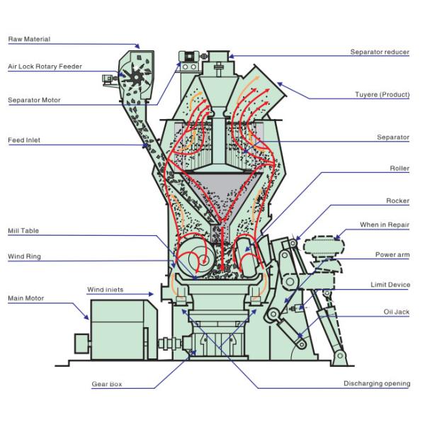 Supply Of Calcium Carbonate Vertical Mill - Limestone Micro Powder Production Line With High Grinding Efficiency