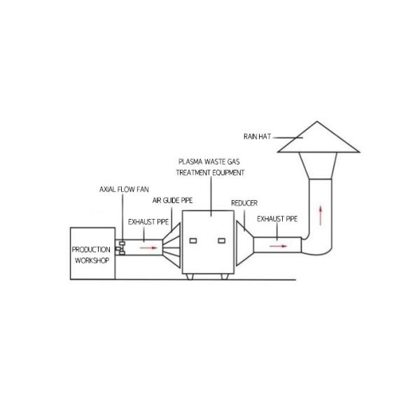 220V 0.001 Micron Level Low Temperature Plasma Purifier Machine For Air Ionizer Purification