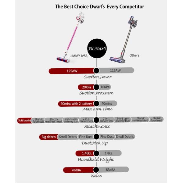 Lightweight Cordless Handheld Stick Vacuum Cleaner Portable 20Kpa Dust Collector Aspirator with Motorized Brush