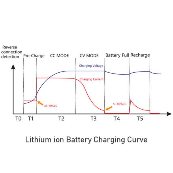 96V 10 Amp Forklift Battery Charger Lithium Bluetooth OEM / ODM 1