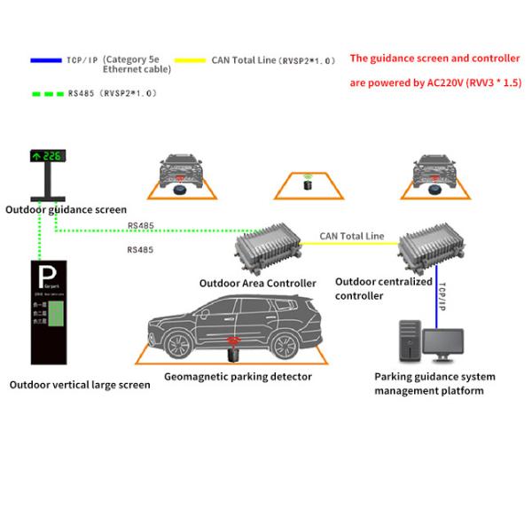 IP68 Car Park Guidance System Outdoor RF 470MHz Car Parking Guidance