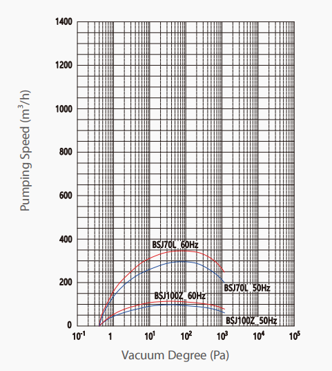 280m3/h,BSJ70L Roots Booster Vacuum Pump 0.75kW ,AL alloy