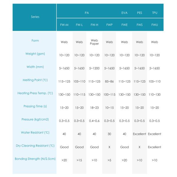 TPU Non - woven Hot Melt Fusible Web For Garment Bonding