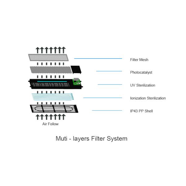 IP43 PP Plastic Bus Air Purifier Personalized For TVOC Cleaning