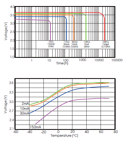 ER18505 Fat A Cylindrical Li-SOCl2 Battery 4000mAh Non Rechargeable 150mA