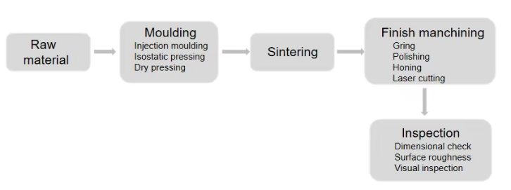 Corrosion Resistant High Temperature Resistant Custom Made 99% Alumina Zirconia Ceramic