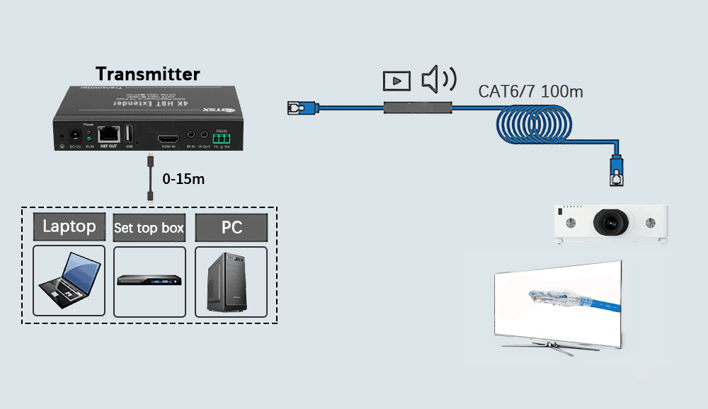 HDBaseT HDMI Extender with 4K Support 100m Transmission POE USB-KVM for Multi-Screen Project