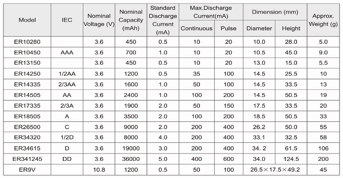Low passivation 3.6V Primary Li-On Battery Wide Temperature for Laryngoscope