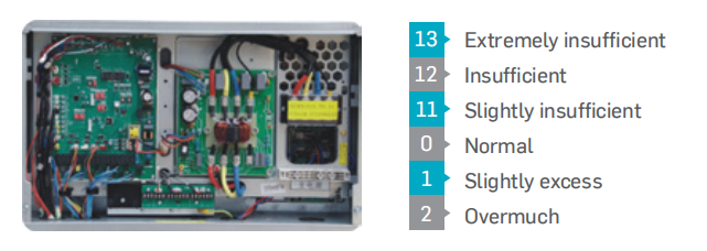 EVI Scroll Compressor Indoor Heating And Cooling Units VRF AC System 100 Connectable -25°C