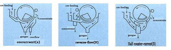 5-10t/h Middle Intensity Wet Magnetic Separator for Iron Separation in Mining Process