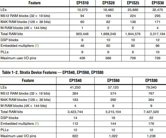 Integrated Circuits EP1S10F780I6N IC FPGA 426 I/O 780FBGA Field Programmable Gate Arrays Electronic Components