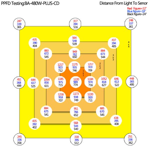 3500K 285*165mm PCB LM301B LED Grow Light Meanwell Driver