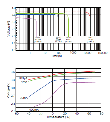 Primary Lithium Li-SOCl2 Cylindrical Batteries AA model ER14505M 2100mAh