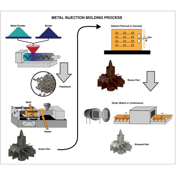 Communications 5mm 90 HRB Metal Injection Mold Parts