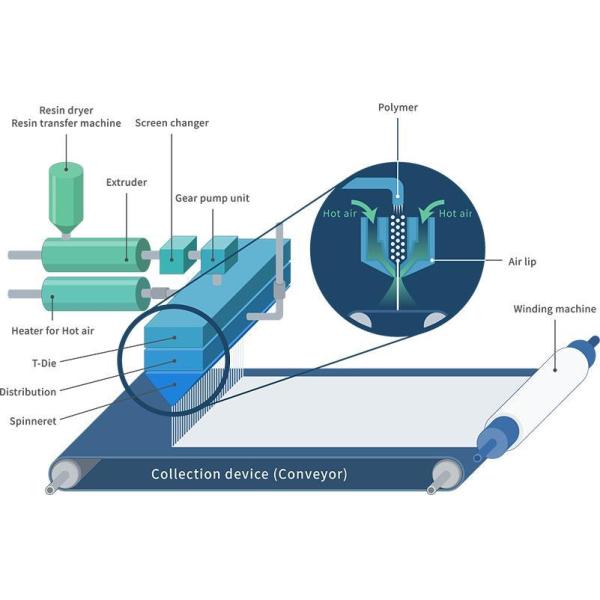 PP Meltblown Fabric Nonwoven Machine 100% Polypropylene Meltblown Non-Wowen Fabric Machine