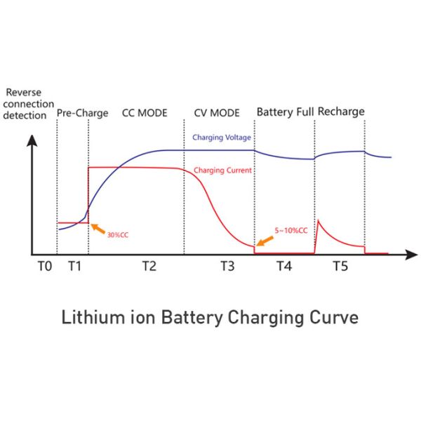 Smart 24V 30A Waterproof Battery Charger Portable With XLR Connector 0