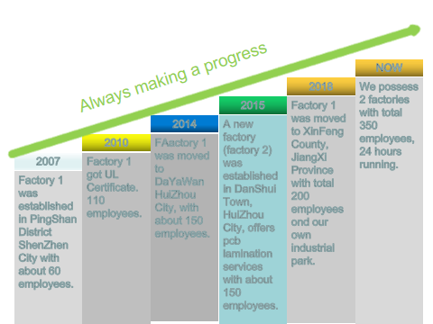 TG170 FR4 Industrial Main Board High Reliability 6 Layer Epoxy Ink PCB Screen Printing