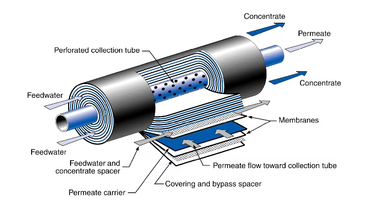 Durable Industrial RO System With SUS316L Piping & Automated Control