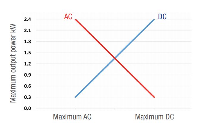 UPS Sierra 25 - 48/230-277 Dc Ac Converter 3KVA 2.7KW 2.7KW To 2MW P/N T721D30201