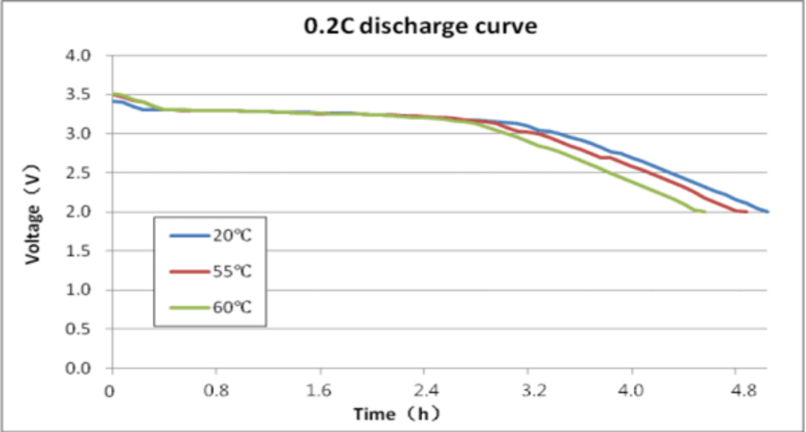 OEM Emergency Lighting Battery IFR 18650 1.6Ah 6.4V LiFePO4 Stack Battery Pack Long Cycle Life