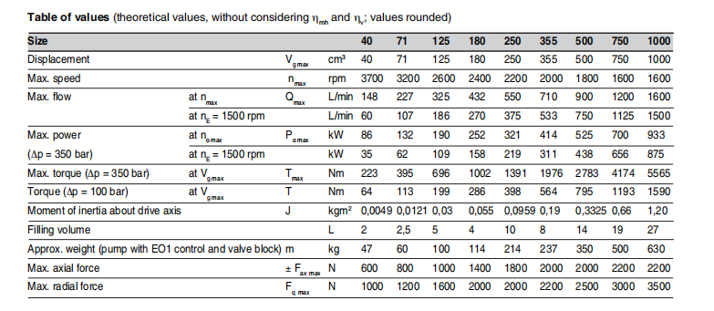 A4VSG technical data