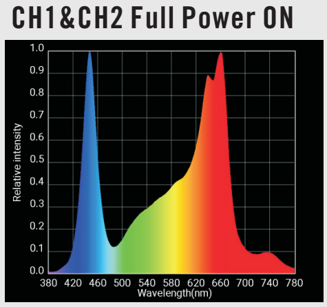 570W Full Spectrum UV IR LED Panel Grow Light