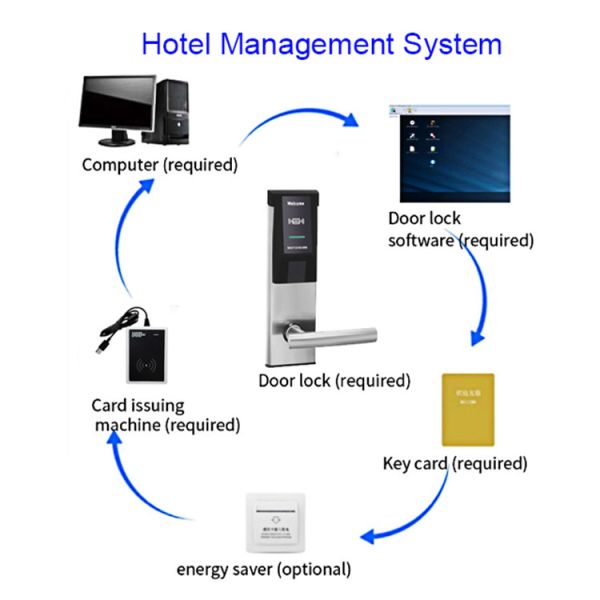 ODM/OEM Manufacturer Hotel Smart Door Locks Card System RFID Hotel Door Lock