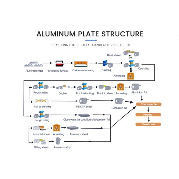 Automotive 1050 1060 1070 1100 2024 3003 6063 Plate Construction Alloy 6061 5082 5081 7075 Aluminium Plate