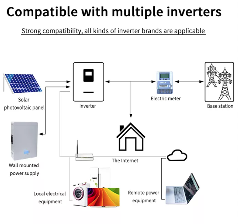 CE 48V 150AH Powerwall Lithium Battery Pack Wall Mounted Residential Energy Storage 7.68KWH