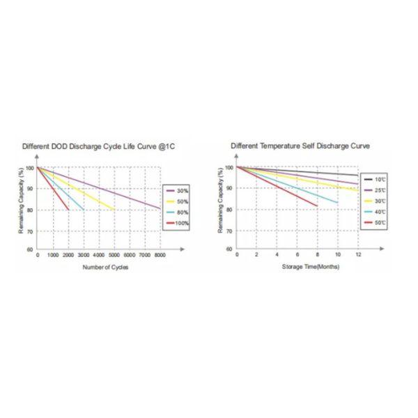Medical Equipment Power Supply Deep Cycle 100A 51.2V Li Ion Battery Cell With Matt Black Pack Battery Built In BMS